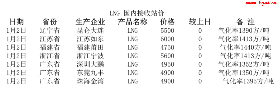 國內<a href=http://m.eurekagrowers.com/e/tags/?tagname=LNG target=_blank class=infotextkey>LNG</a>接收站.png