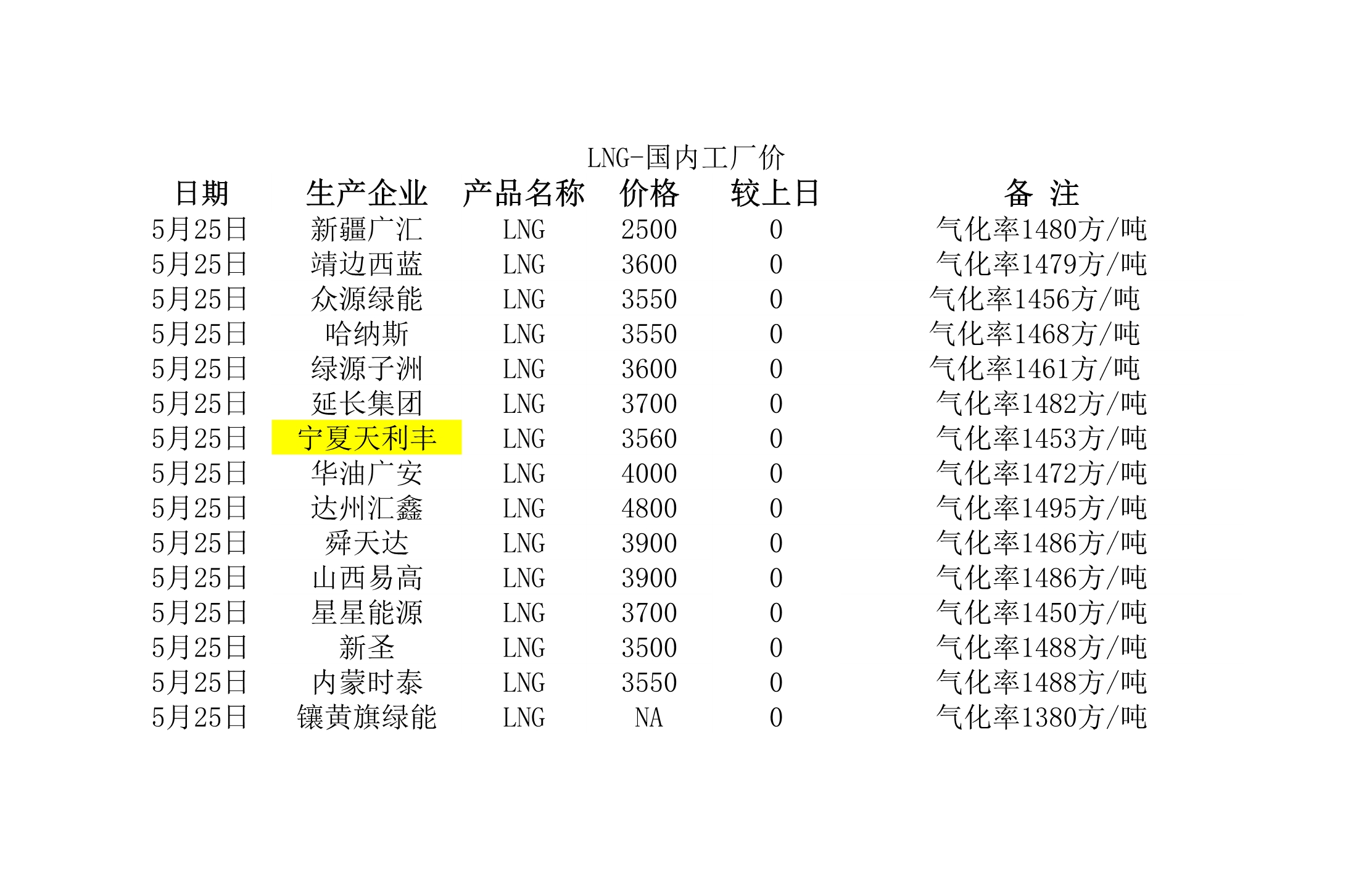 2018年5月25日國內(nèi)<a href=http://m.eurekagrowers.com/e/tags/?tagname=LNG target=_blank class=infotextkey>LNG</a>工廠價.jpg