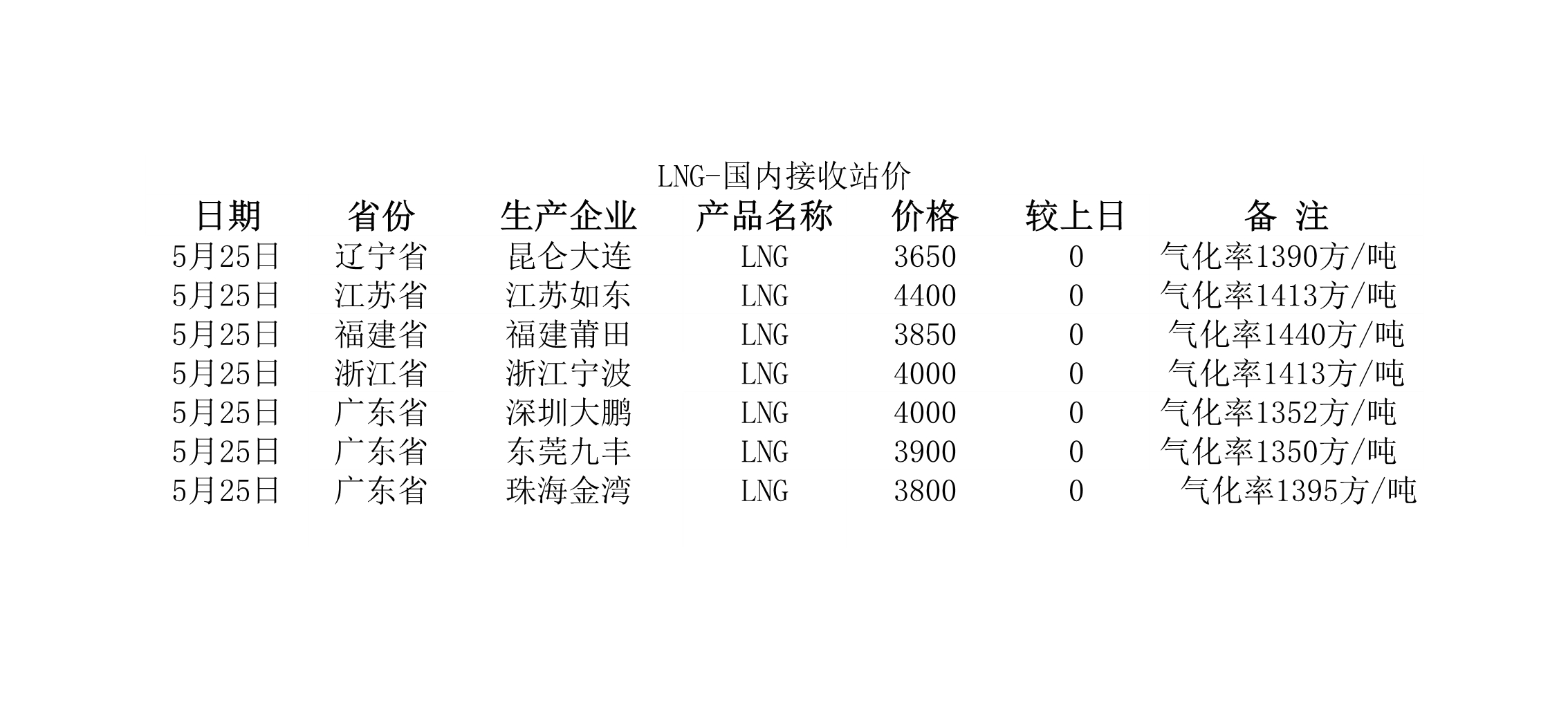 2018年5月25日國內(nèi)<a href=http://m.eurekagrowers.com/e/tags/?tagname=LNG target=_blank class=infotextkey>LNG</a>接收站價.jpg