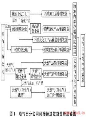 油氣田開發(fā)建設(shè)項(xiàng)目財務(wù)評價模式