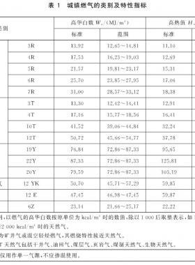城鎮(zhèn)燃氣種類將擴大增加了液化石油氣混空氣、二甲醚氣、沼氣