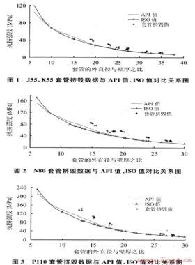 對油氣井油管、套管ISO新抗擠模型的研究