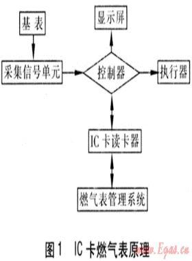 智能燃氣表的應(yīng)用分析