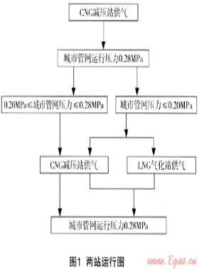 LNG與CNG結(jié)合供氣技術(shù)咸寧市的應用