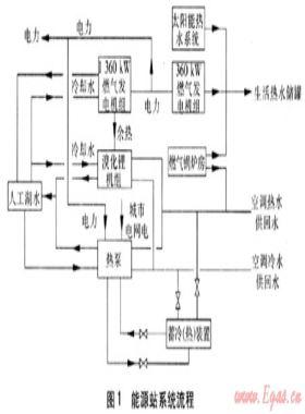 熱泵在燃氣冷熱電聯(lián)供系統(tǒng)的應(yīng)用