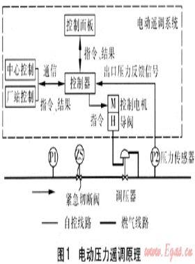 壓力遙調(diào)系統(tǒng)在燃氣輸配的應(yīng)用