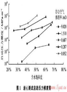 低滲透氣藏開(kāi)發(fā)機(jī)理研究進(jìn)展